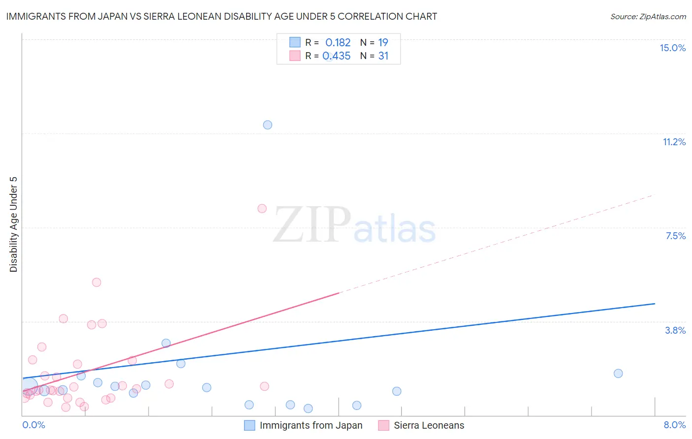Immigrants from Japan vs Sierra Leonean Disability Age Under 5