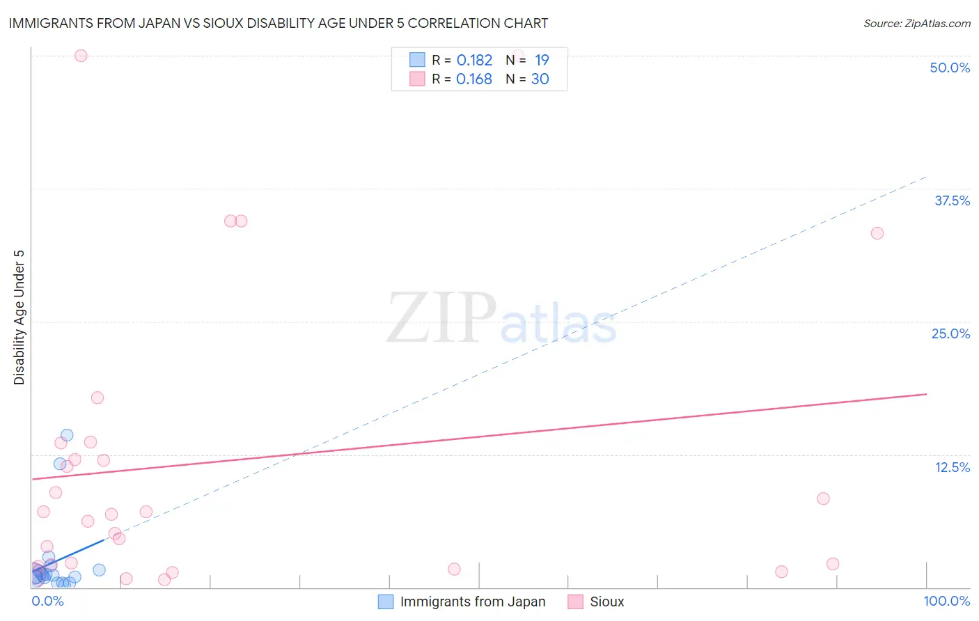 Immigrants from Japan vs Sioux Disability Age Under 5