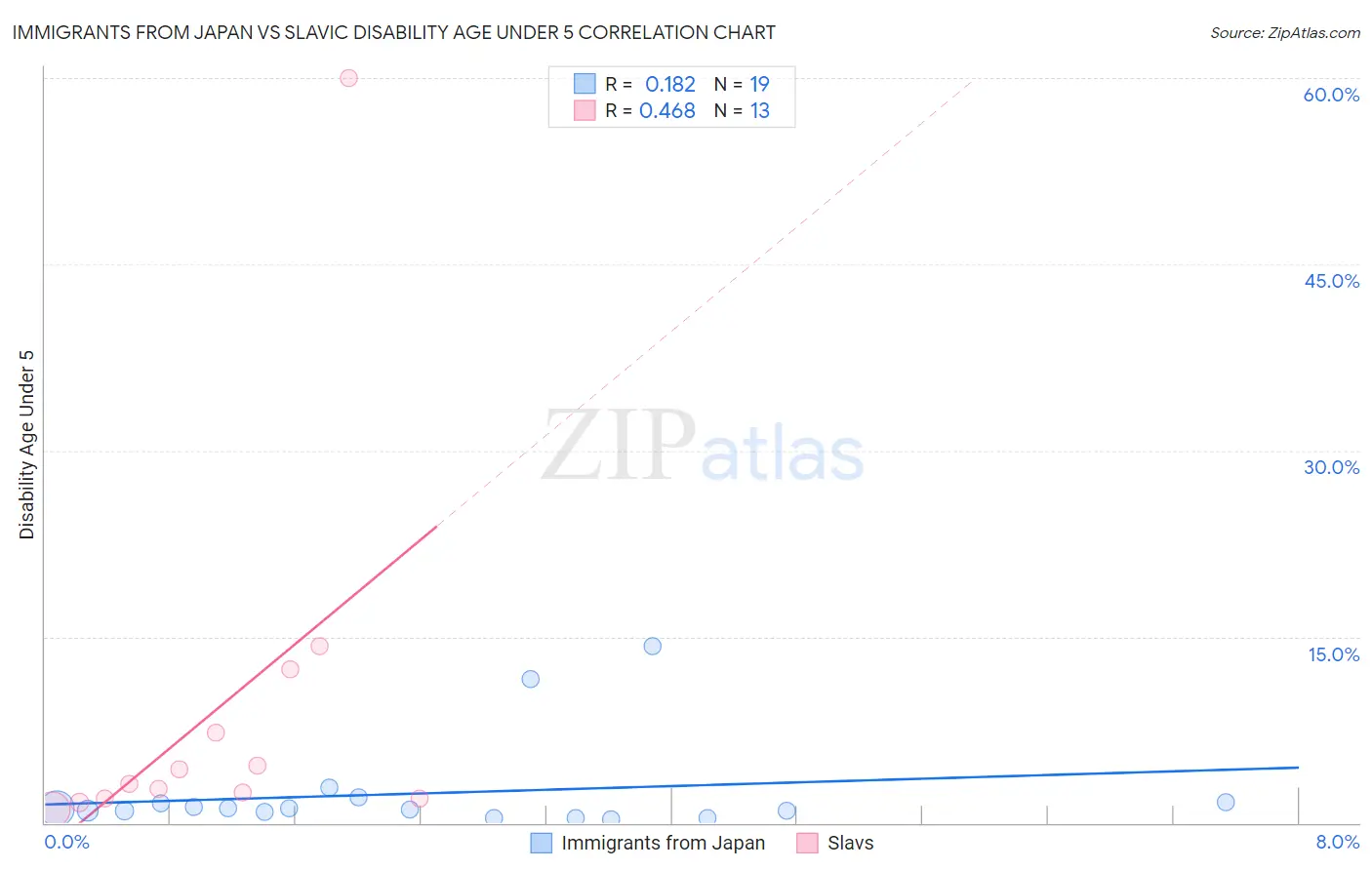 Immigrants from Japan vs Slavic Disability Age Under 5