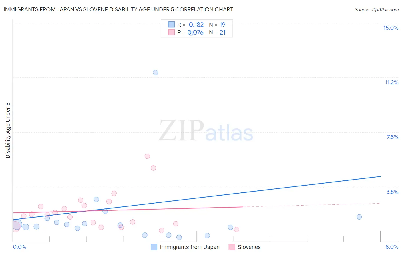 Immigrants from Japan vs Slovene Disability Age Under 5