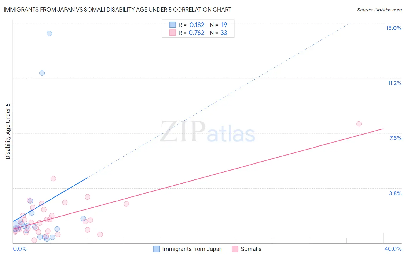 Immigrants from Japan vs Somali Disability Age Under 5