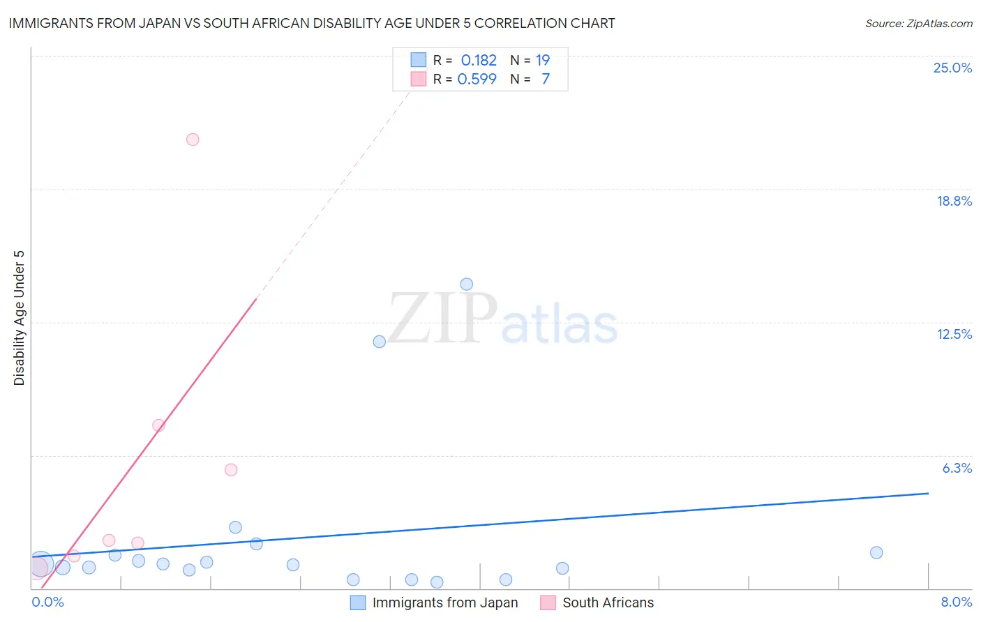 Immigrants from Japan vs South African Disability Age Under 5