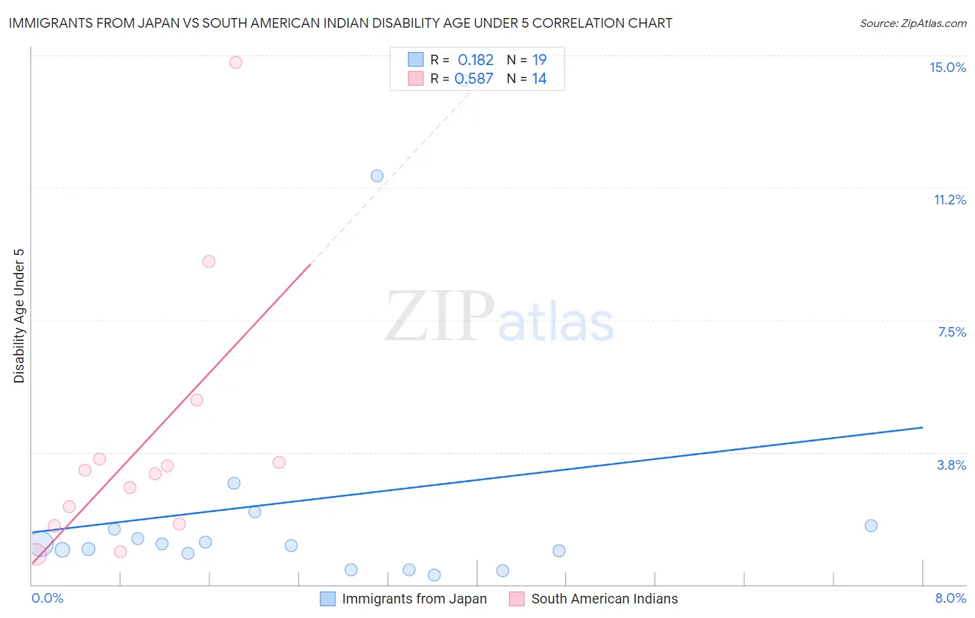 Immigrants from Japan vs South American Indian Disability Age Under 5