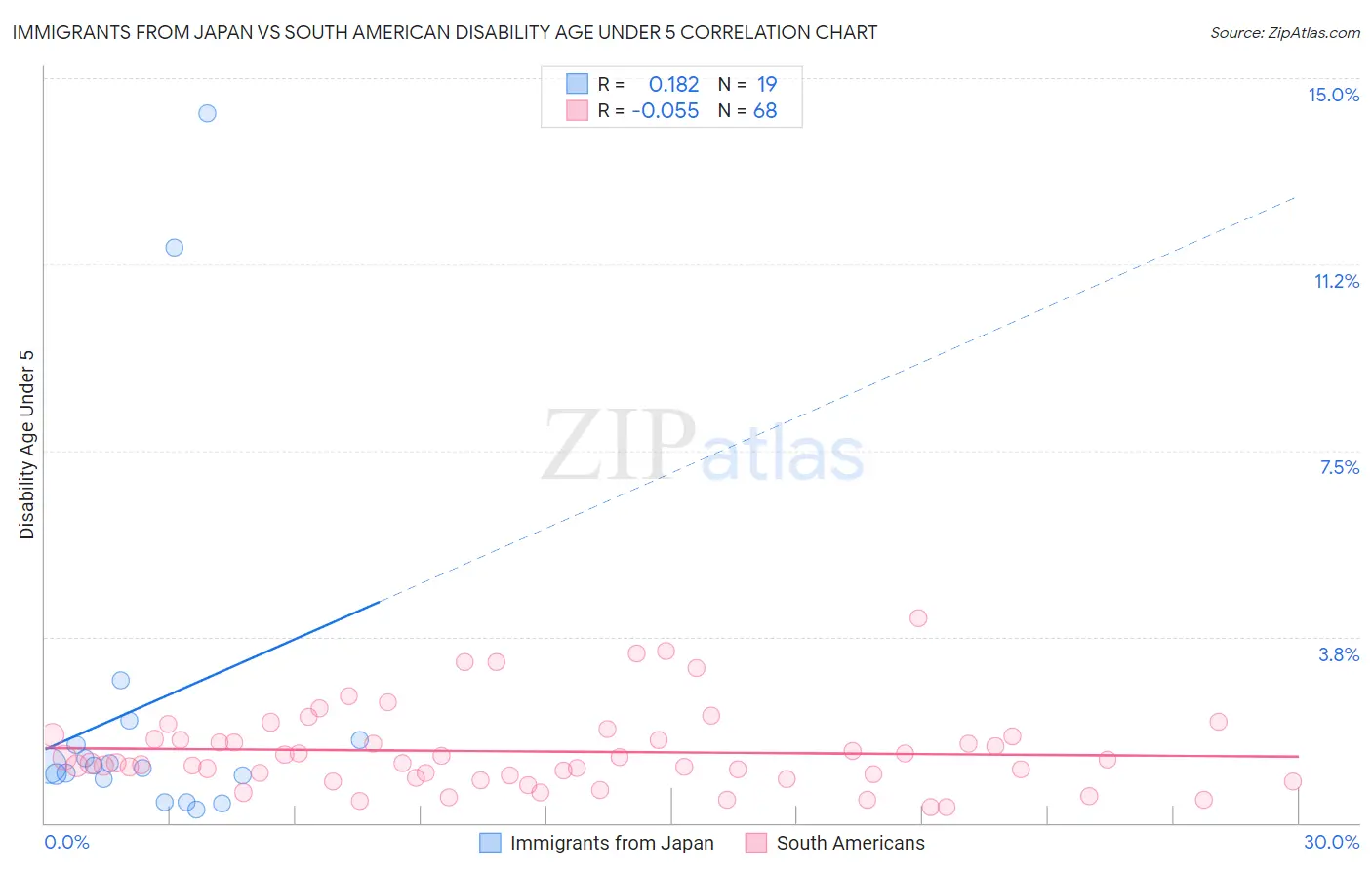 Immigrants from Japan vs South American Disability Age Under 5