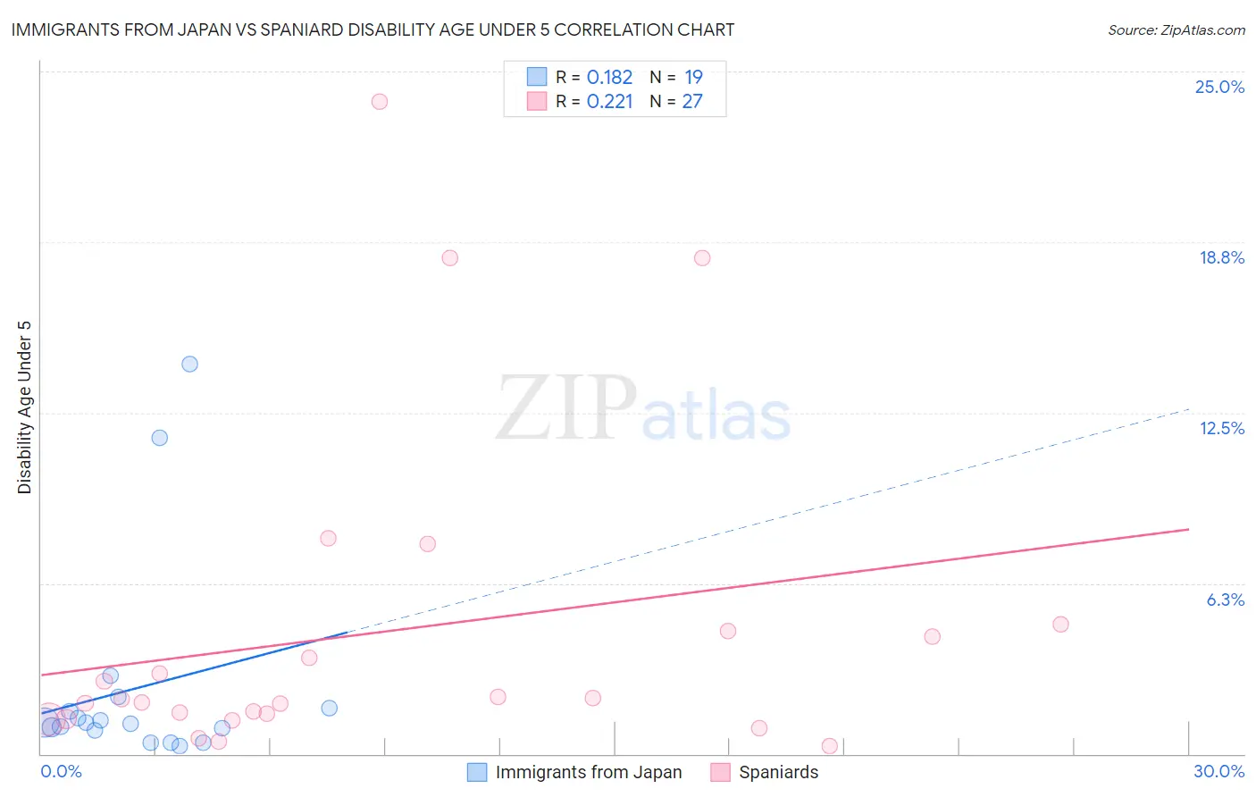 Immigrants from Japan vs Spaniard Disability Age Under 5