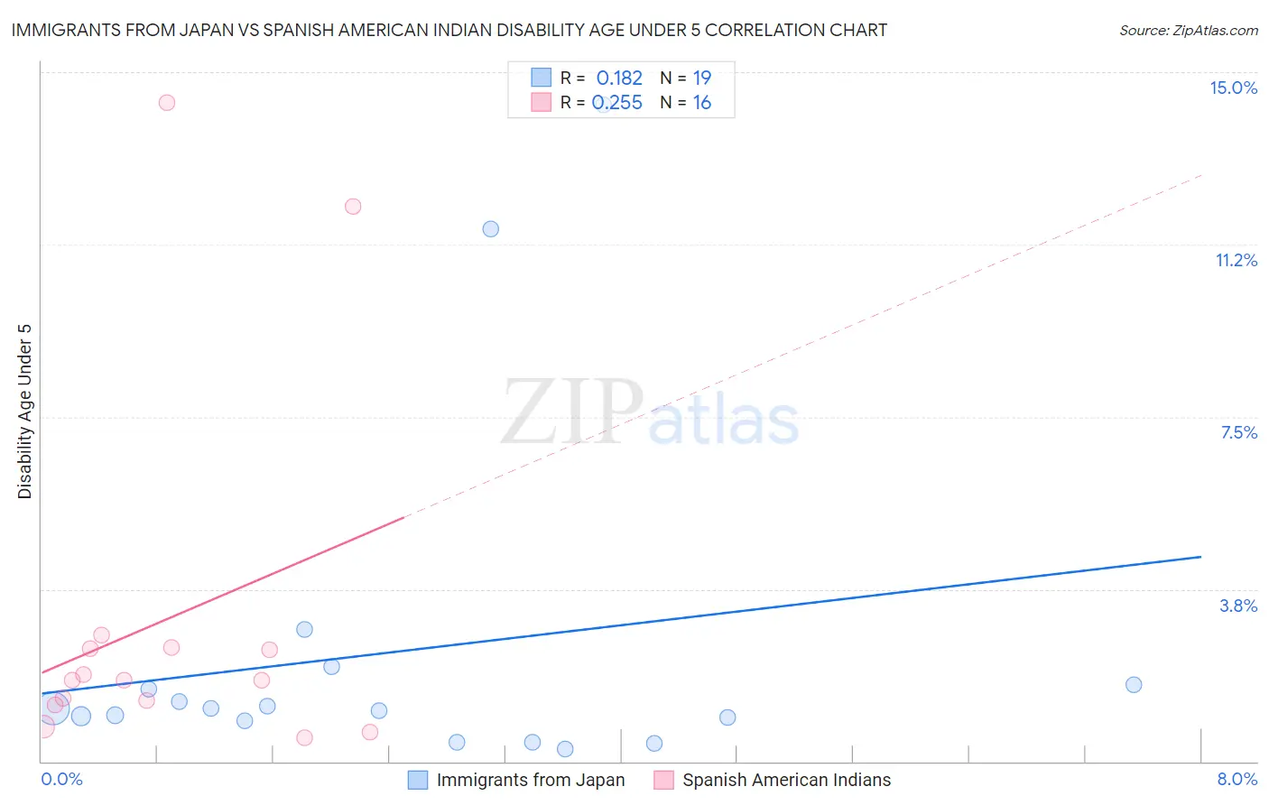 Immigrants from Japan vs Spanish American Indian Disability Age Under 5