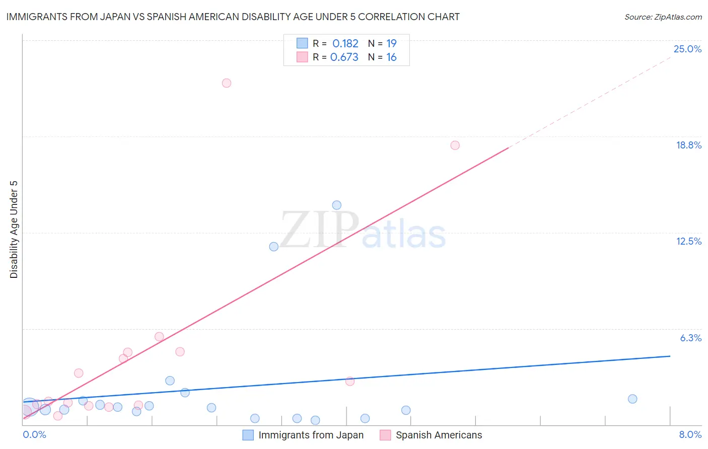 Immigrants from Japan vs Spanish American Disability Age Under 5