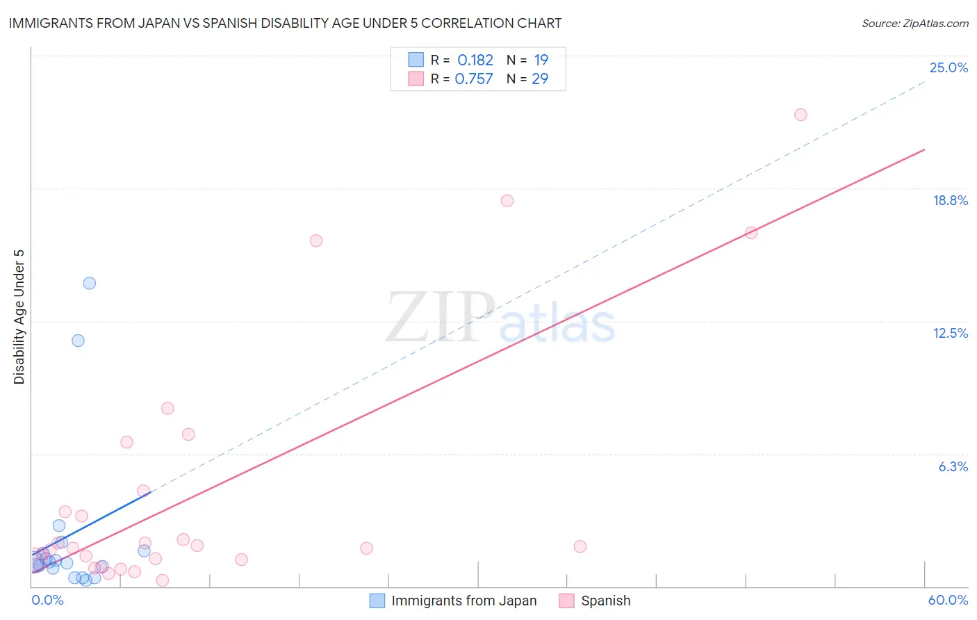 Immigrants from Japan vs Spanish Disability Age Under 5