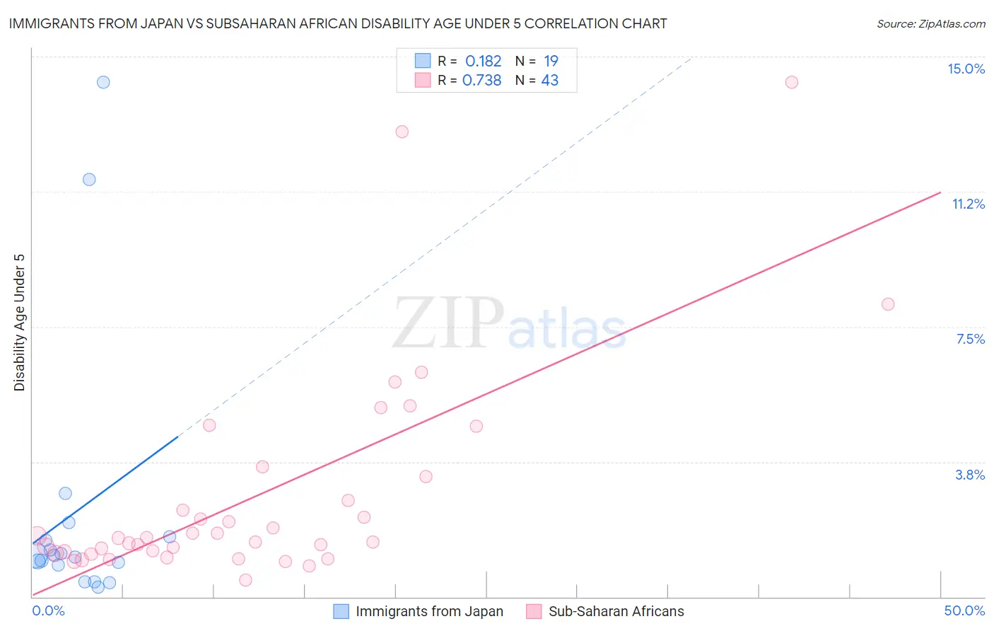 Immigrants from Japan vs Subsaharan African Disability Age Under 5