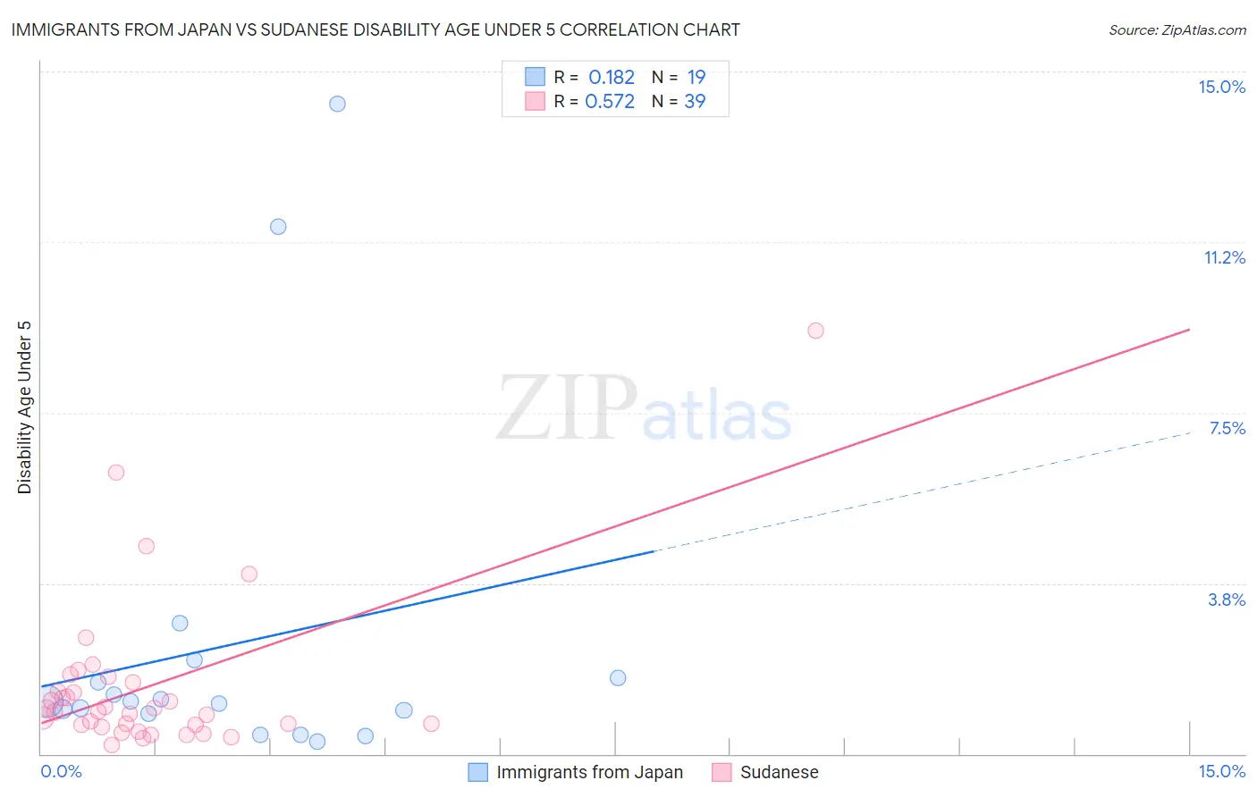 Immigrants from Japan vs Sudanese Disability Age Under 5