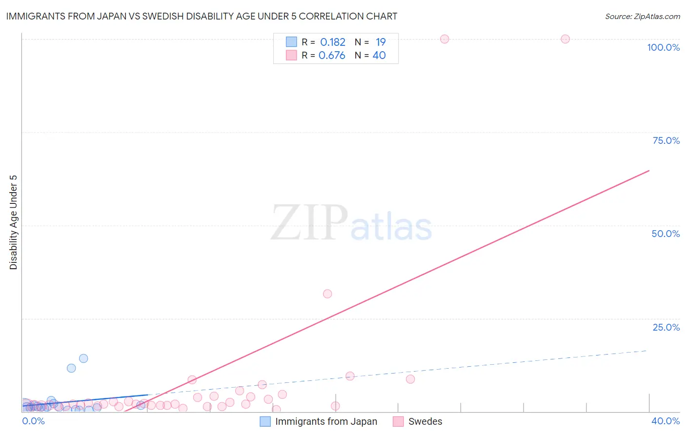 Immigrants from Japan vs Swedish Disability Age Under 5