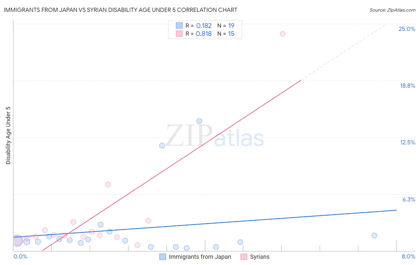 Immigrants from Japan vs Syrian Disability Age Under 5