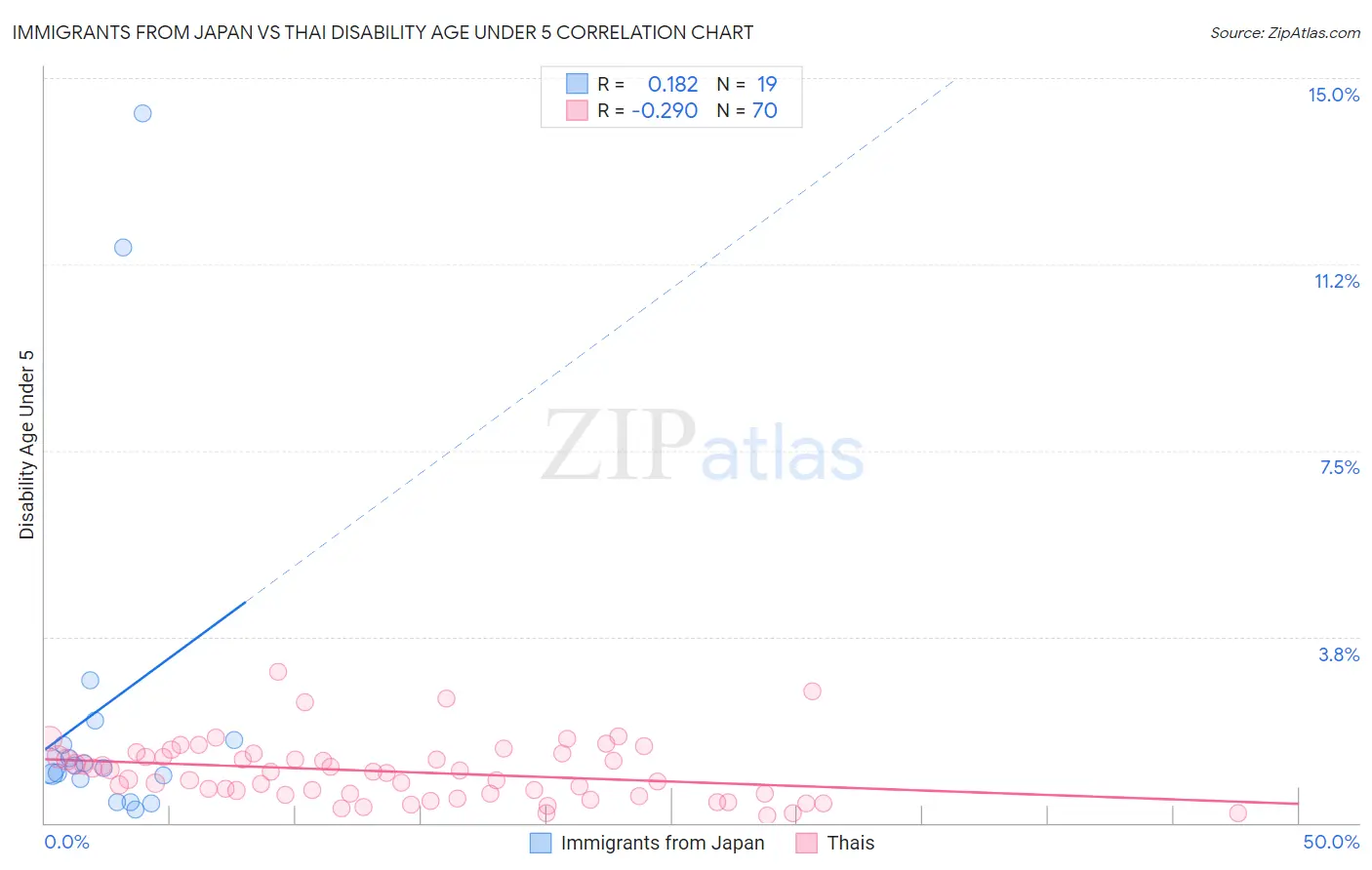 Immigrants from Japan vs Thai Disability Age Under 5