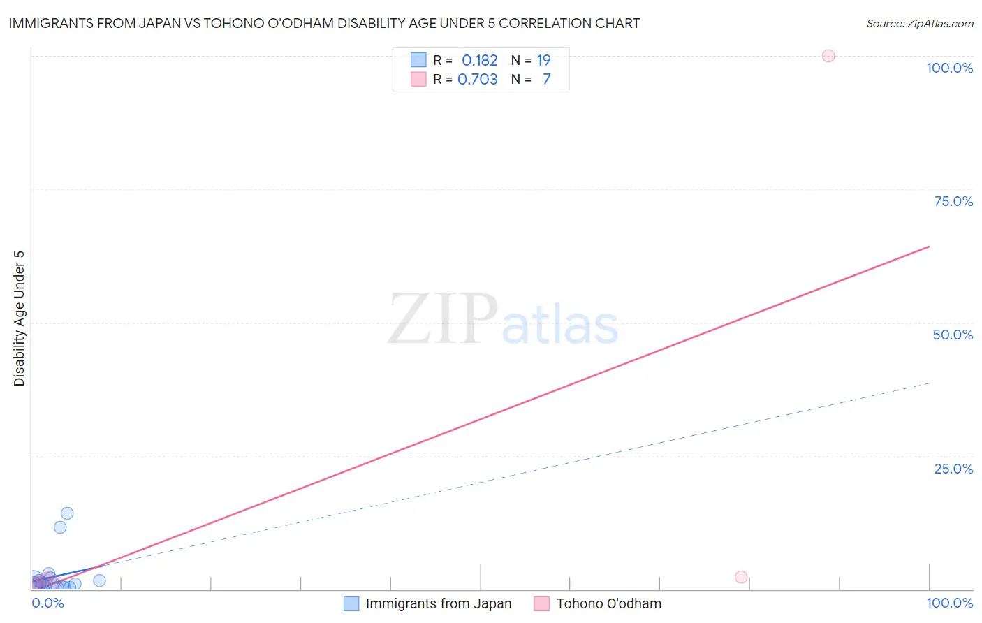 Immigrants from Japan vs Tohono O'odham Disability Age Under 5