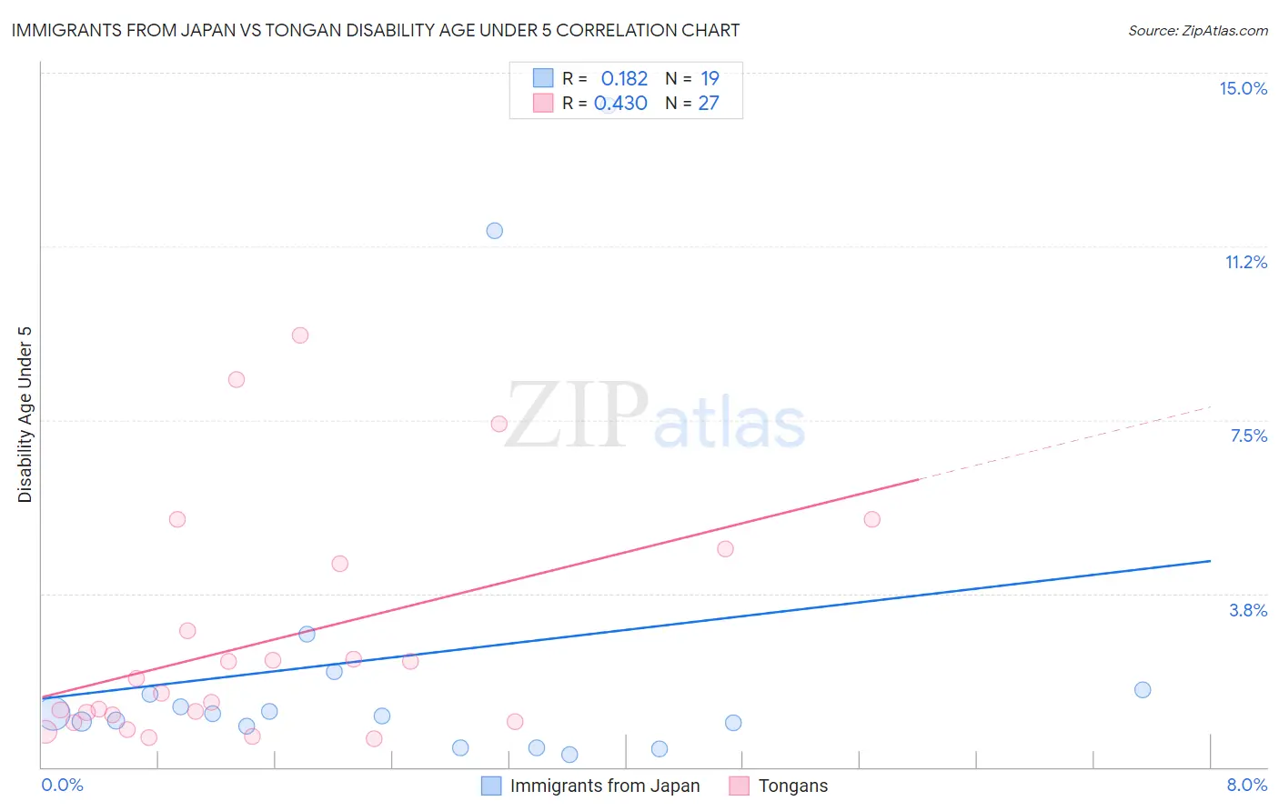 Immigrants from Japan vs Tongan Disability Age Under 5