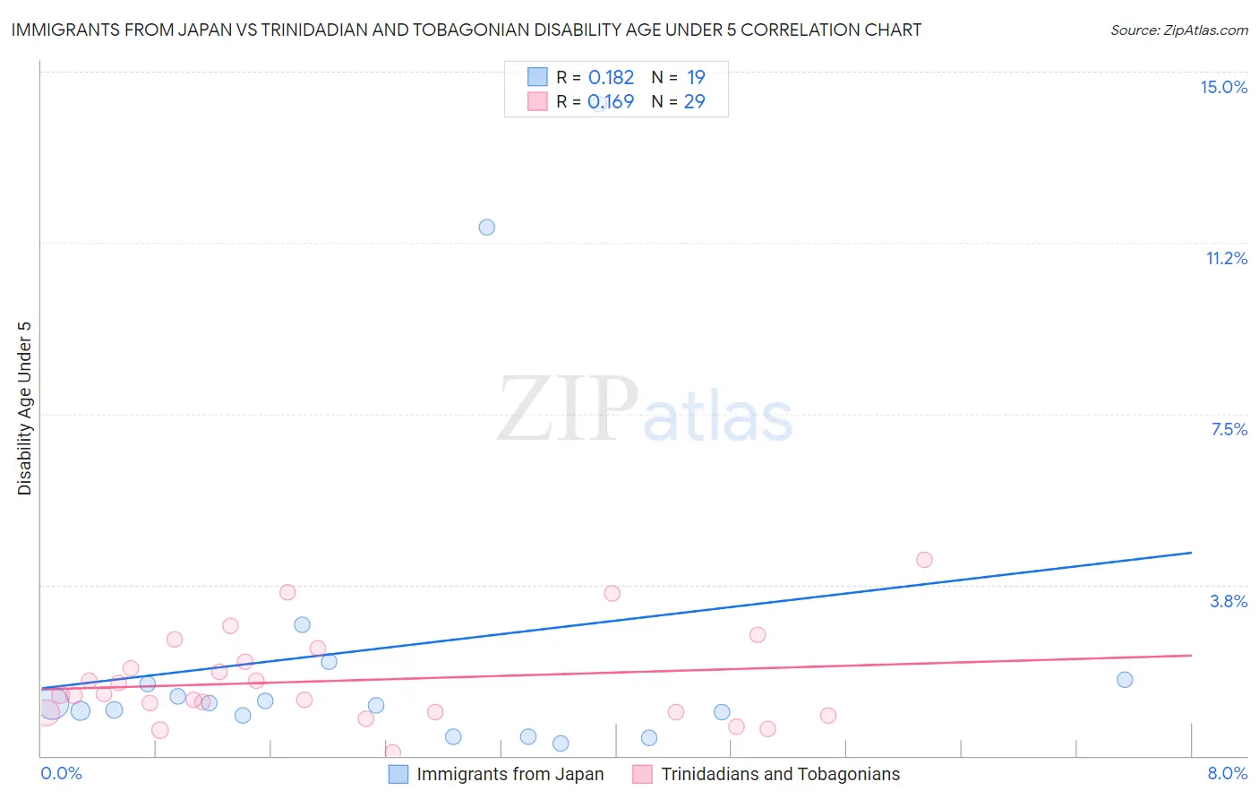Immigrants from Japan vs Trinidadian and Tobagonian Disability Age Under 5