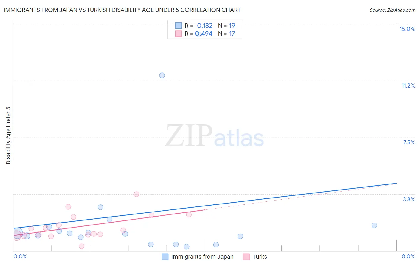 Immigrants from Japan vs Turkish Disability Age Under 5
