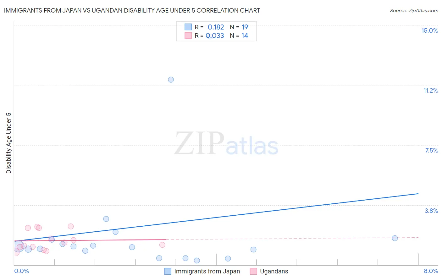Immigrants from Japan vs Ugandan Disability Age Under 5