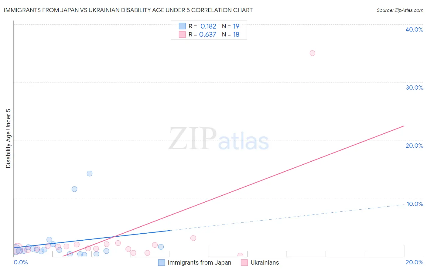 Immigrants from Japan vs Ukrainian Disability Age Under 5