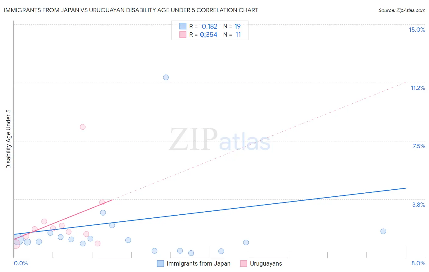 Immigrants from Japan vs Uruguayan Disability Age Under 5