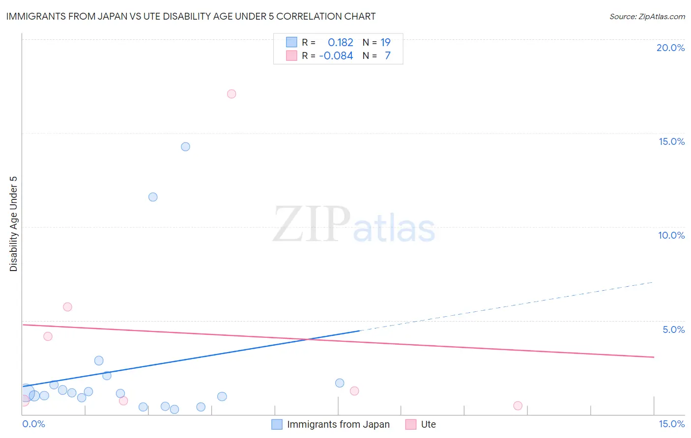 Immigrants from Japan vs Ute Disability Age Under 5