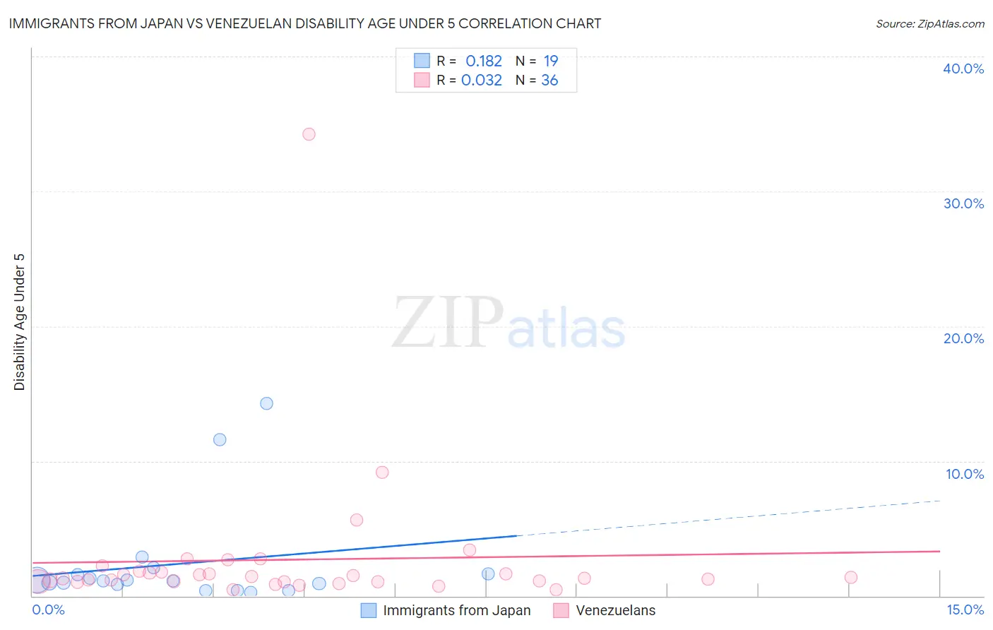 Immigrants from Japan vs Venezuelan Disability Age Under 5