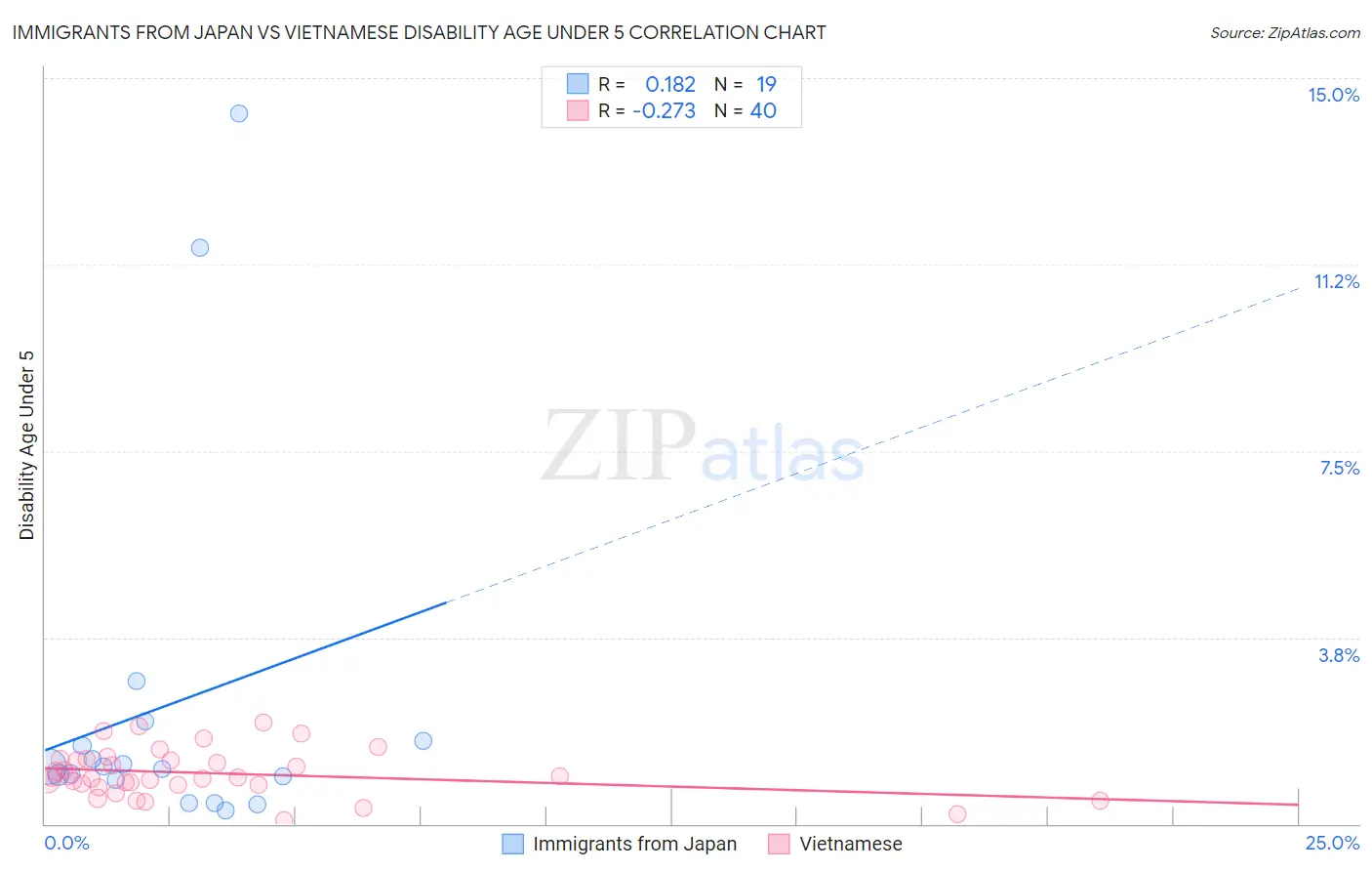 Immigrants from Japan vs Vietnamese Disability Age Under 5