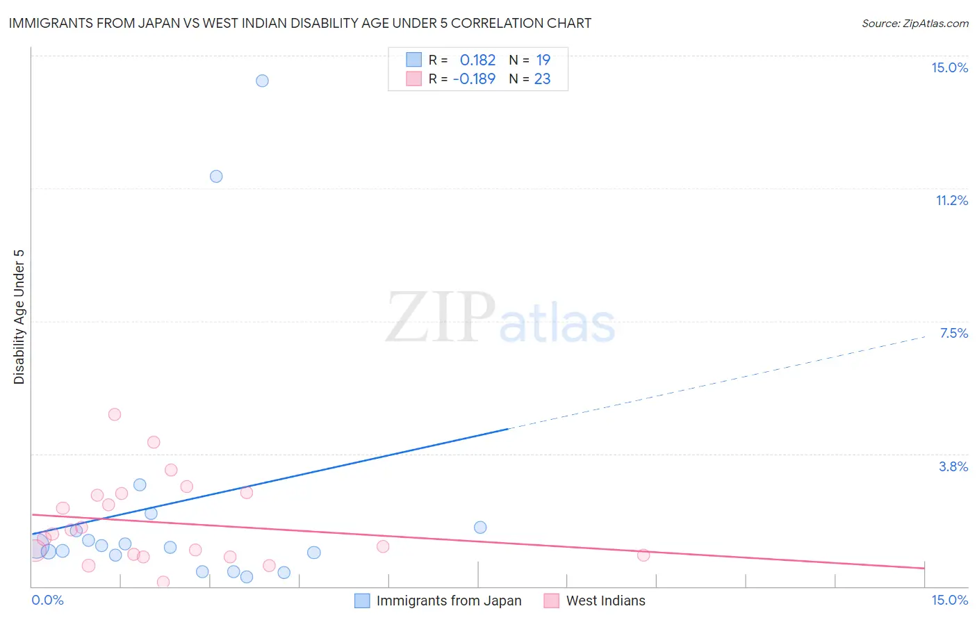 Immigrants from Japan vs West Indian Disability Age Under 5