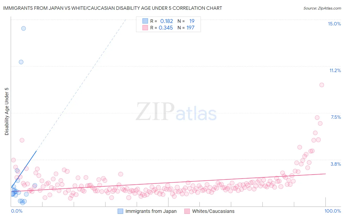 Immigrants from Japan vs White/Caucasian Disability Age Under 5