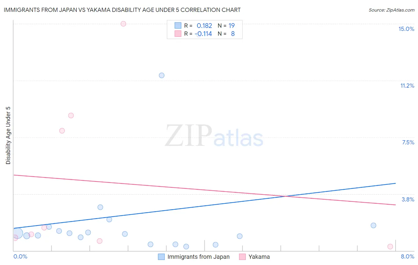 Immigrants from Japan vs Yakama Disability Age Under 5