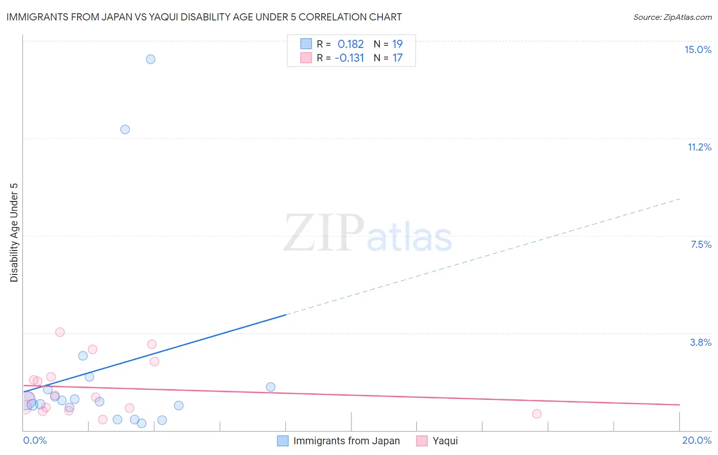 Immigrants from Japan vs Yaqui Disability Age Under 5