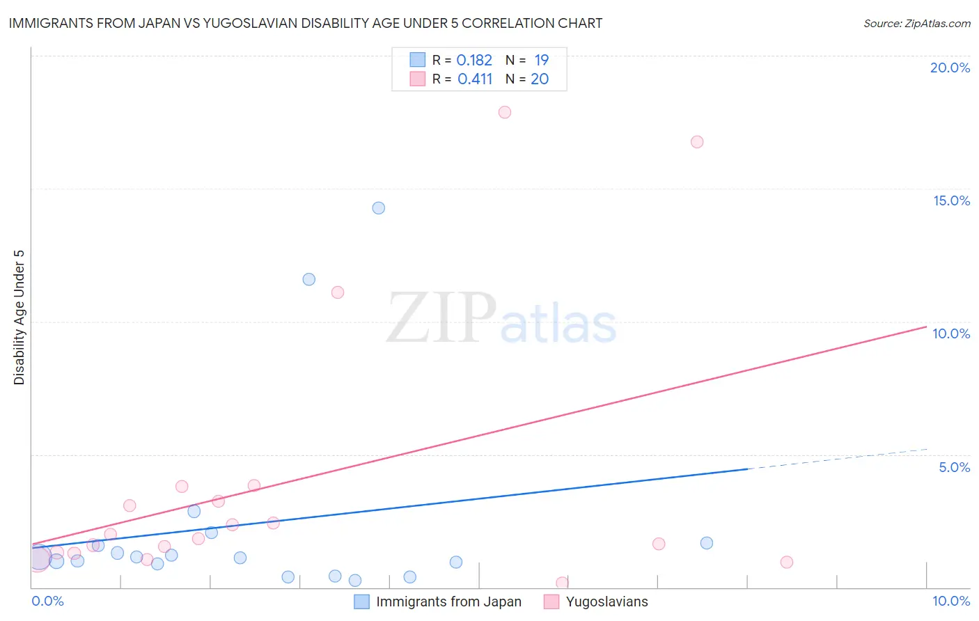 Immigrants from Japan vs Yugoslavian Disability Age Under 5
