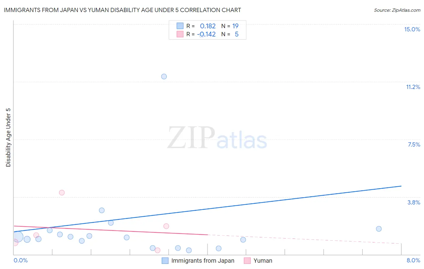 Immigrants from Japan vs Yuman Disability Age Under 5