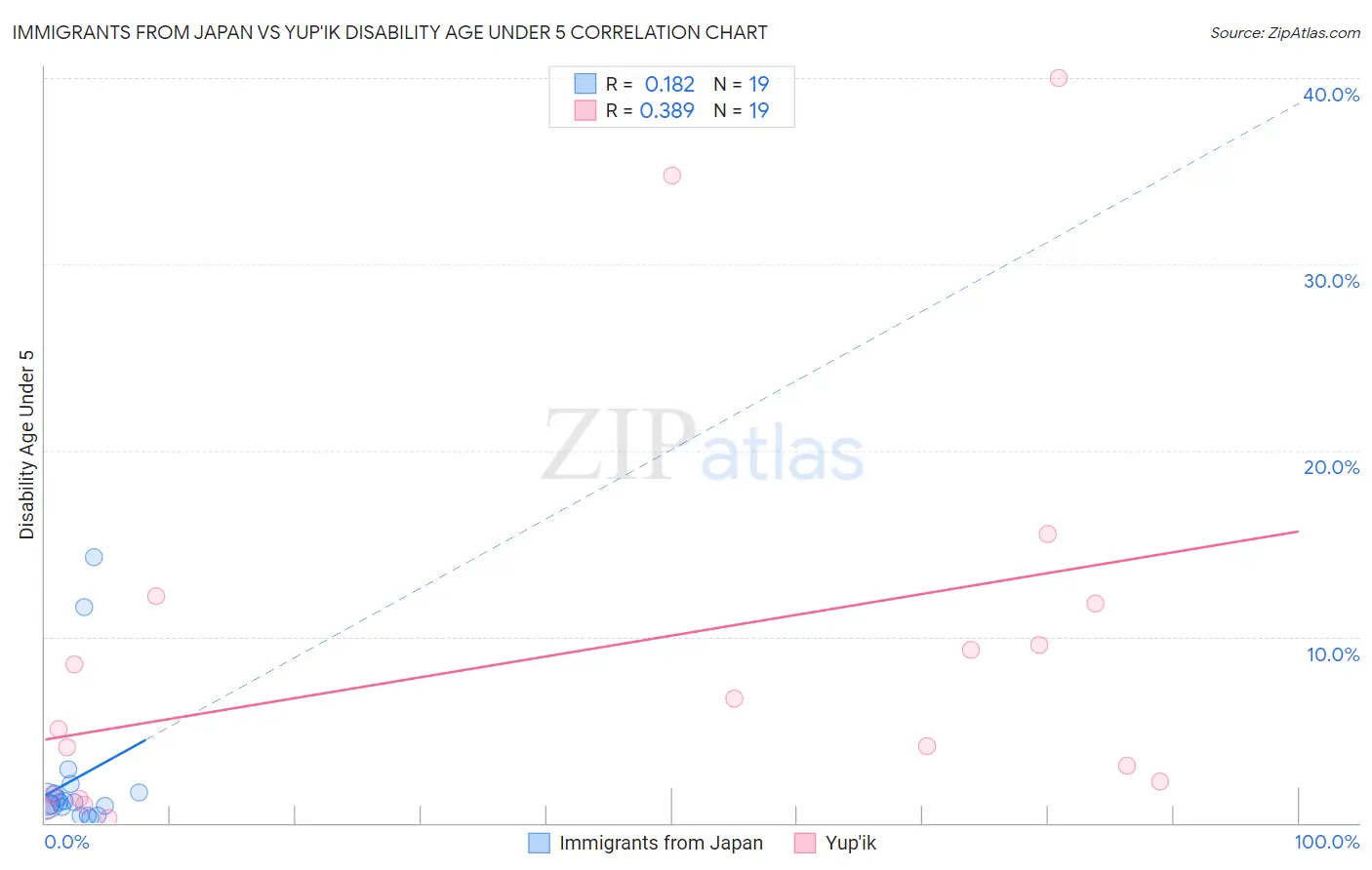 Immigrants from Japan vs Yup'ik Disability Age Under 5