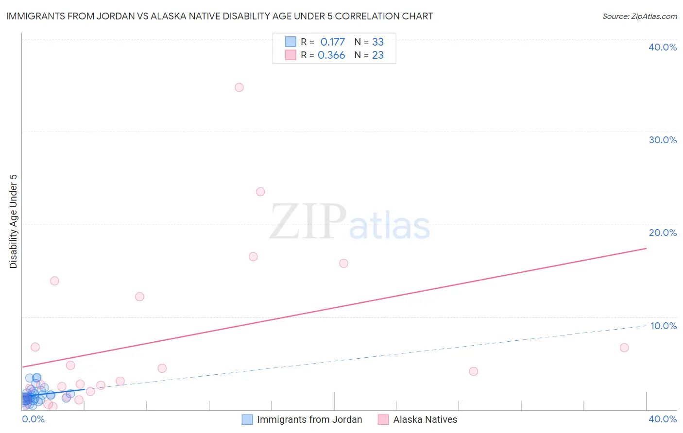 Immigrants from Jordan vs Alaska Native Disability Age Under 5