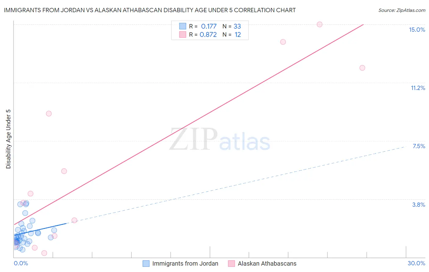 Immigrants from Jordan vs Alaskan Athabascan Disability Age Under 5