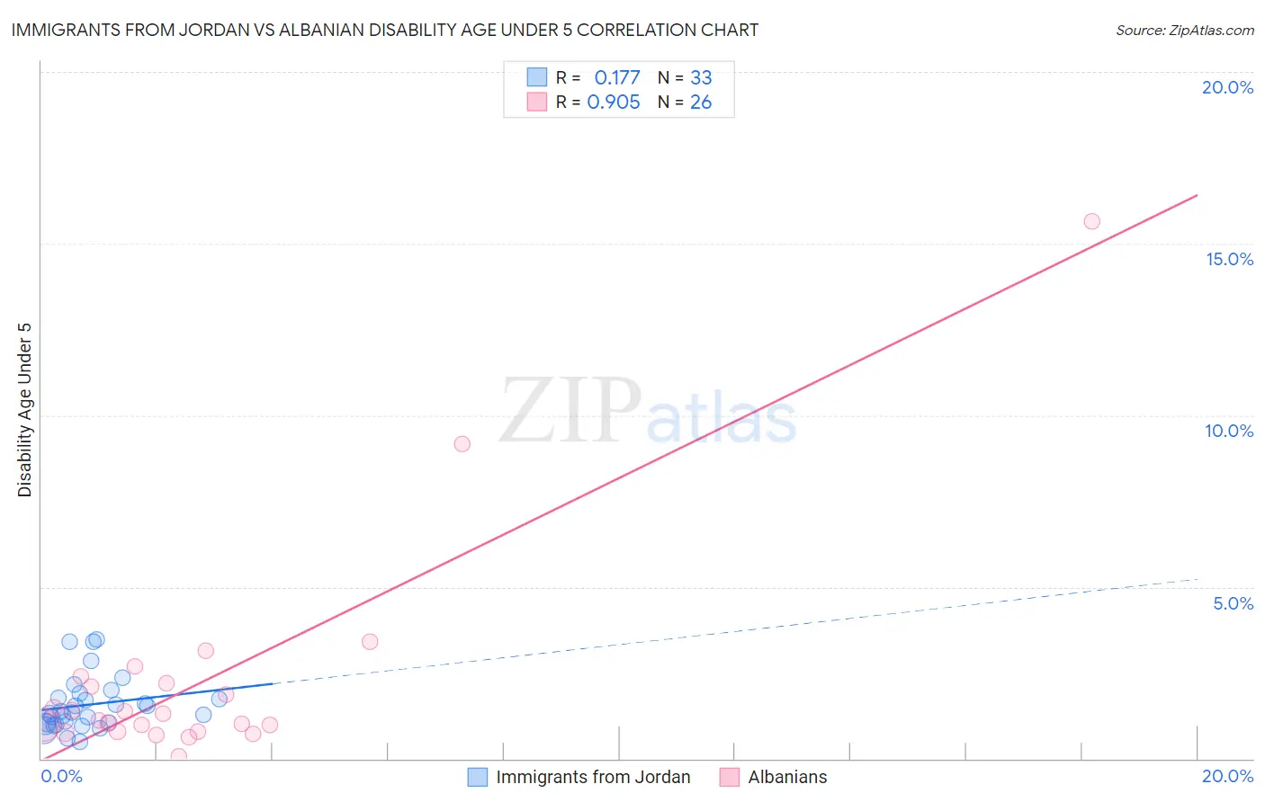 Immigrants from Jordan vs Albanian Disability Age Under 5