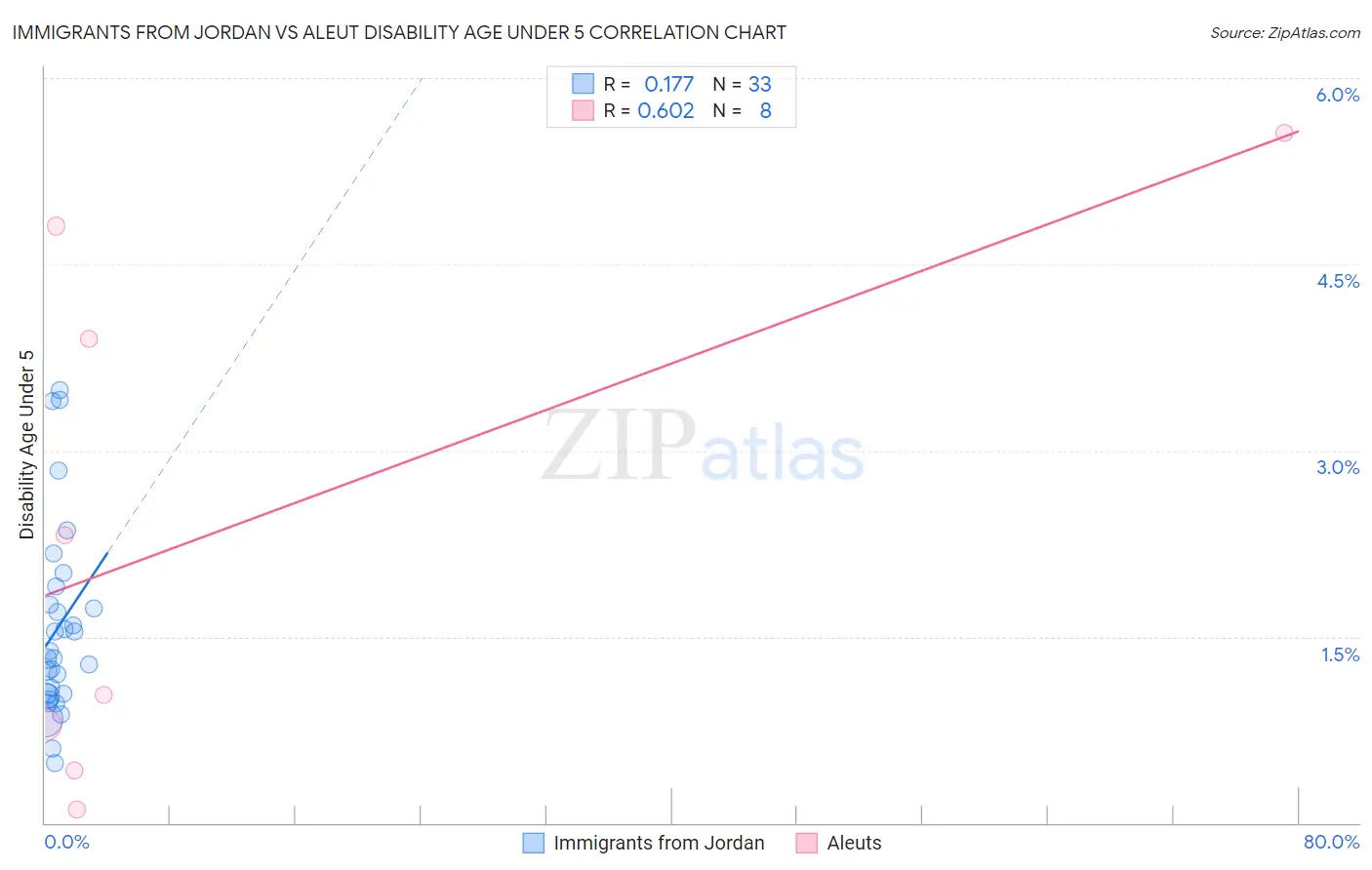 Immigrants from Jordan vs Aleut Disability Age Under 5