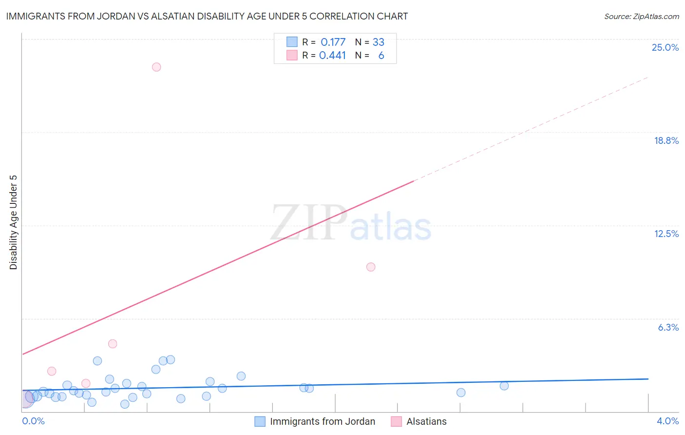 Immigrants from Jordan vs Alsatian Disability Age Under 5