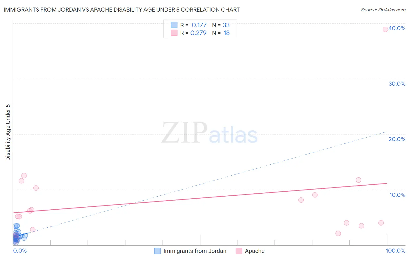 Immigrants from Jordan vs Apache Disability Age Under 5
