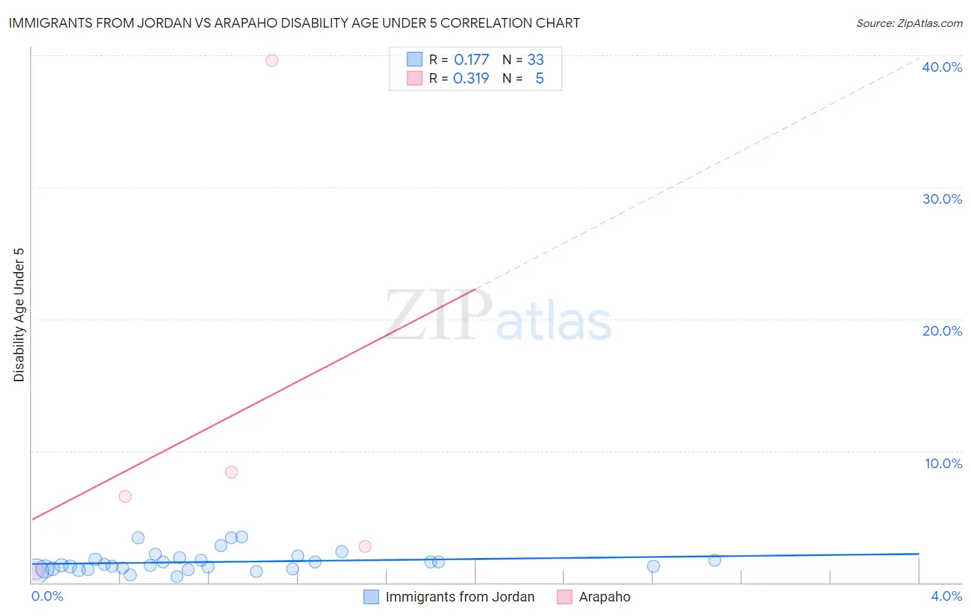 Immigrants from Jordan vs Arapaho Disability Age Under 5