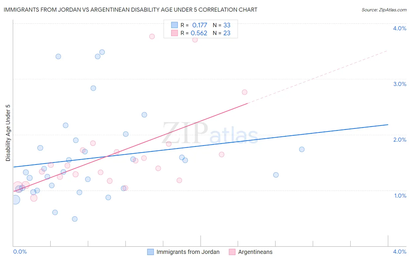 Immigrants from Jordan vs Argentinean Disability Age Under 5