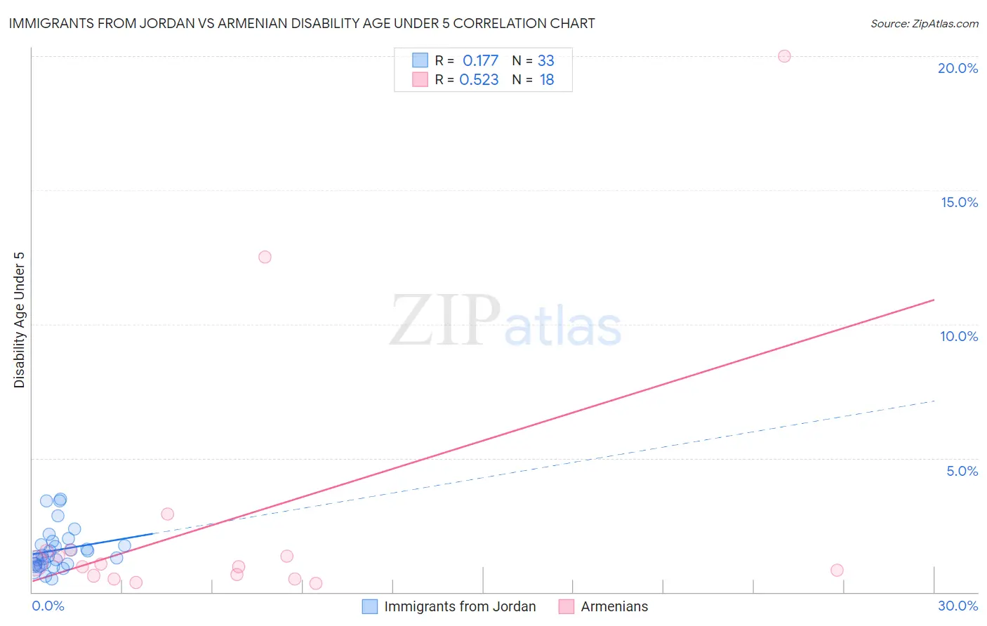Immigrants from Jordan vs Armenian Disability Age Under 5