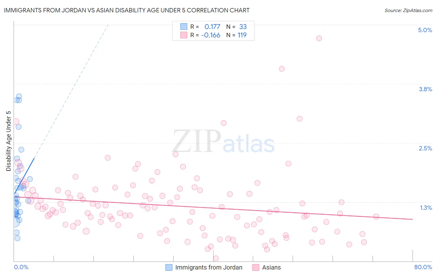 Immigrants from Jordan vs Asian Disability Age Under 5