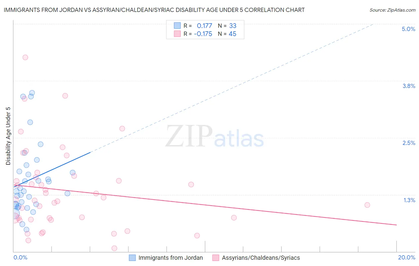 Immigrants from Jordan vs Assyrian/Chaldean/Syriac Disability Age Under 5