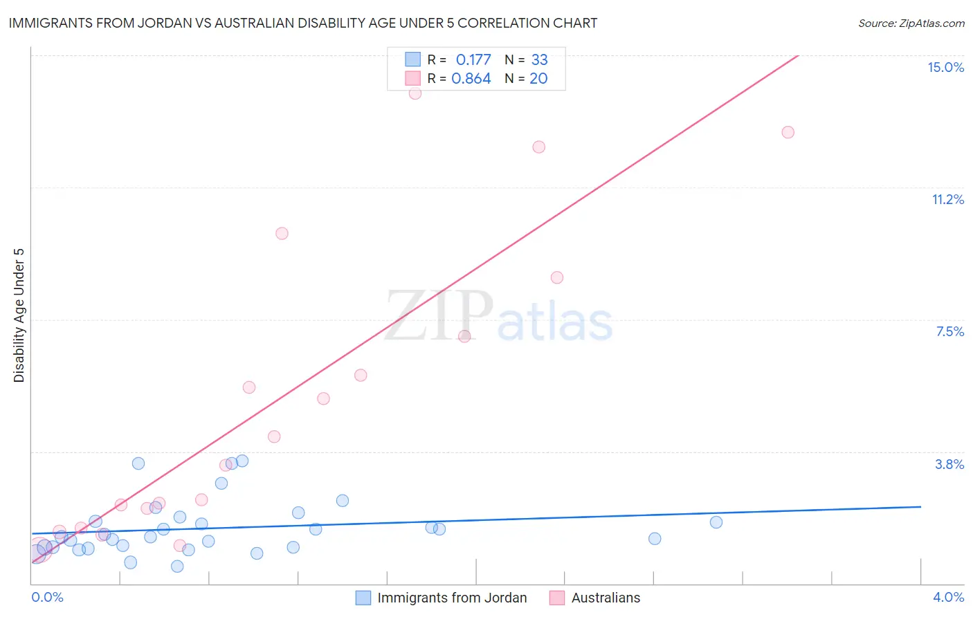 Immigrants from Jordan vs Australian Disability Age Under 5