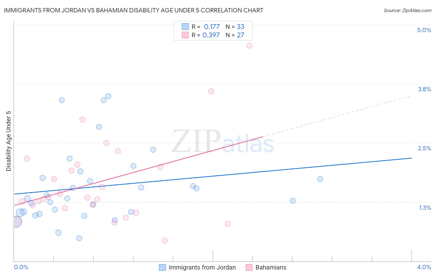 Immigrants from Jordan vs Bahamian Disability Age Under 5