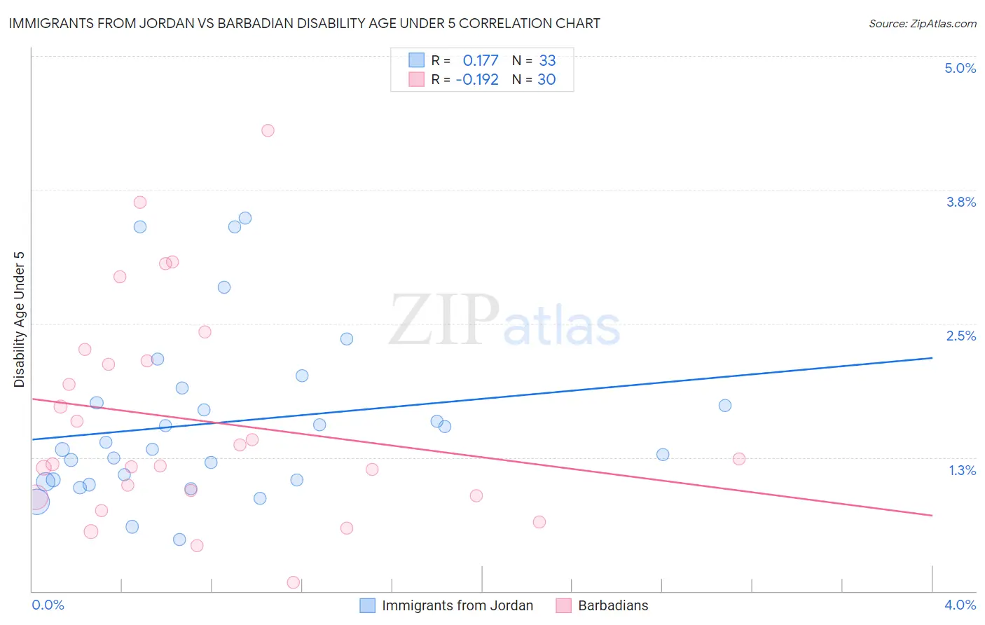 Immigrants from Jordan vs Barbadian Disability Age Under 5