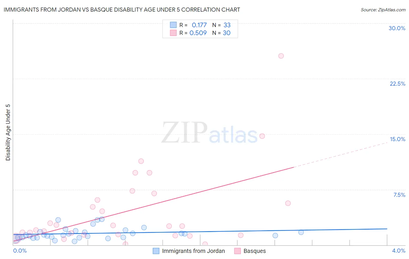 Immigrants from Jordan vs Basque Disability Age Under 5