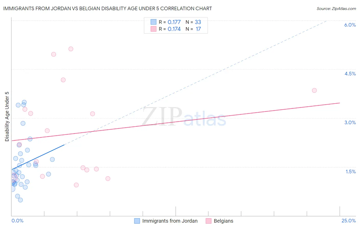 Immigrants from Jordan vs Belgian Disability Age Under 5